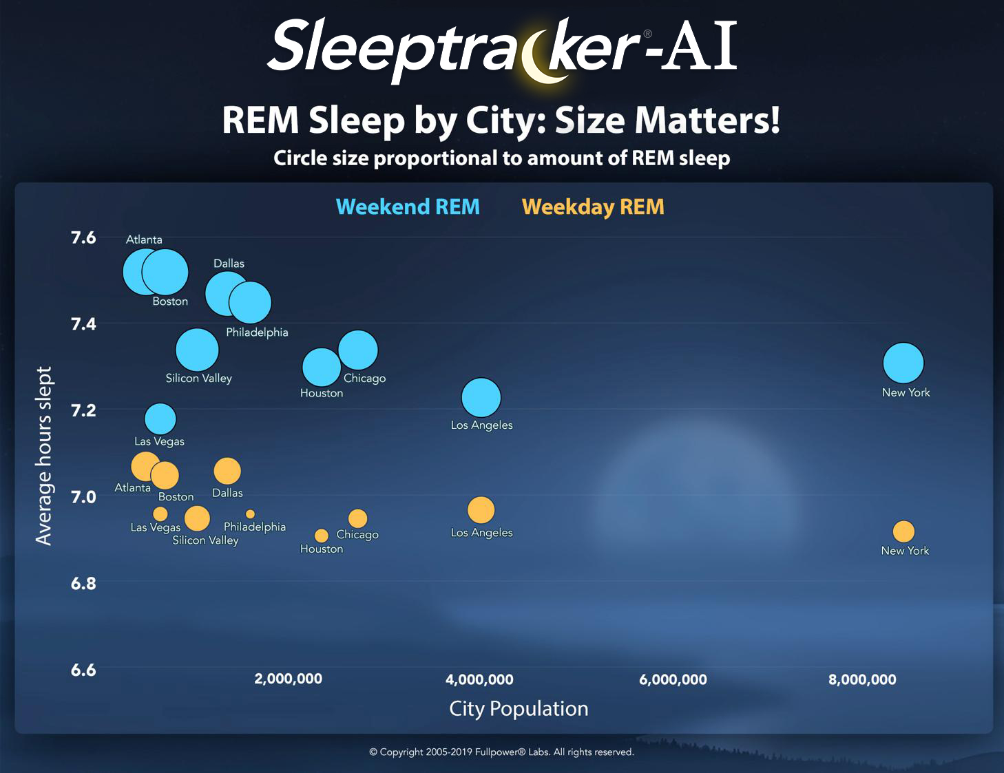 REM Sleep by City Size Matters! Musings from Philippe